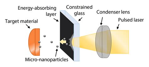 laser induced particle impact testing